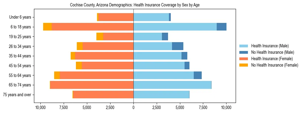 Pyramid chart showing health insurance coverage by age and sex in Cochise County, Arizona.