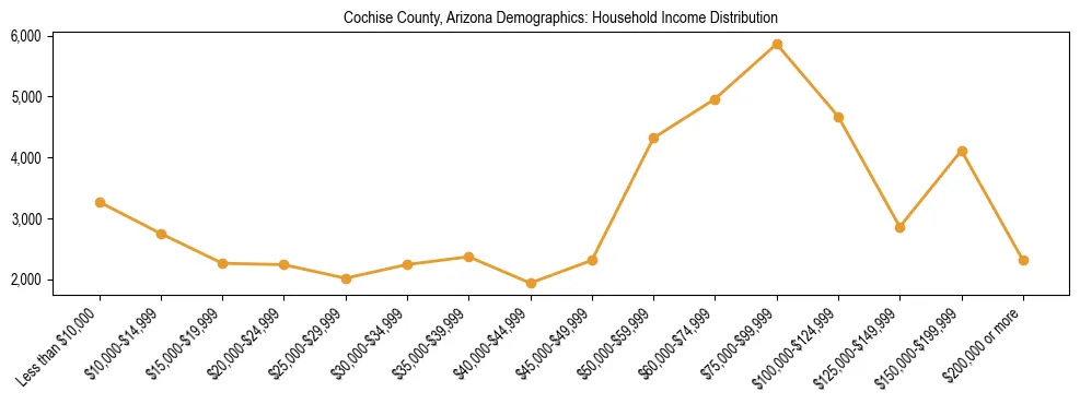Horizontal bar chart showing household income distribution in Cochise County, Arizona.