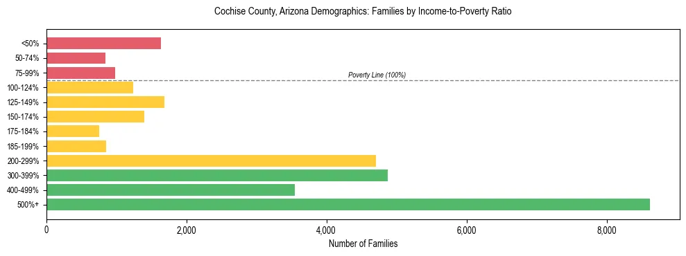 Horizontal bar chart showing family distribution by income-to-poverty ratio in Cochise County, Arizona, based on 2023 ACS data.