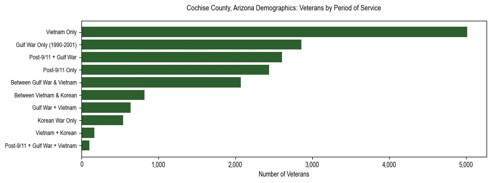 Horizontal bar chart showing veteran distribution by period of military service in Cochise County, Arizona, based on 2023 ACS data.