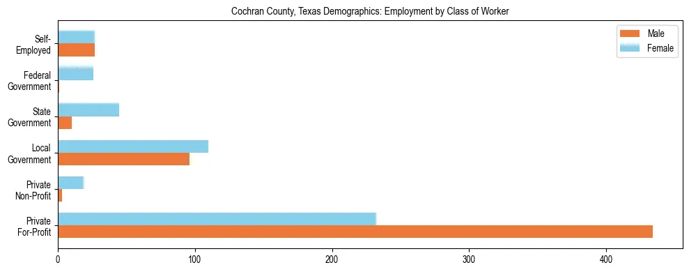 Horizontal bar chart showing employment distribution by class of worker and gender in Cochran County, Texas, based on 2023 ACS data.