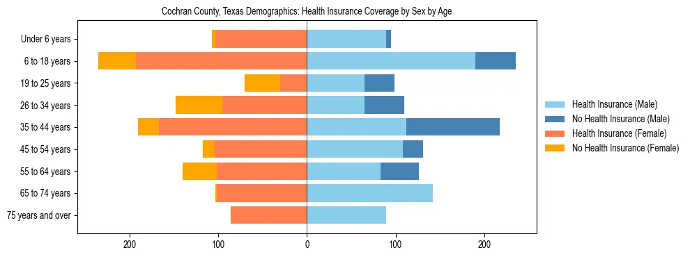 Pyramid chart showing health insurance coverage by age and sex in Cochran County, Texas.
