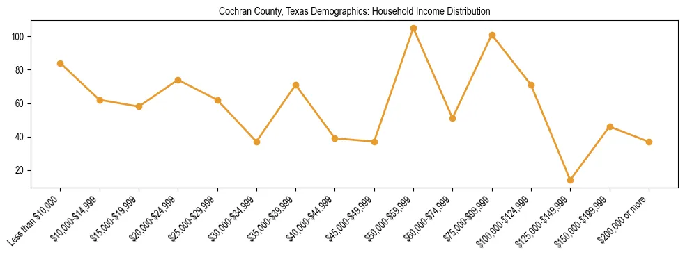 Horizontal bar chart showing household income distribution in Cochran County, Texas.