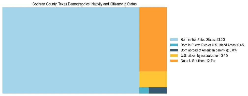 Treemap showing the population distribution by nativity and citizenship status in Cochran County, Texas based on U.S. Census data.