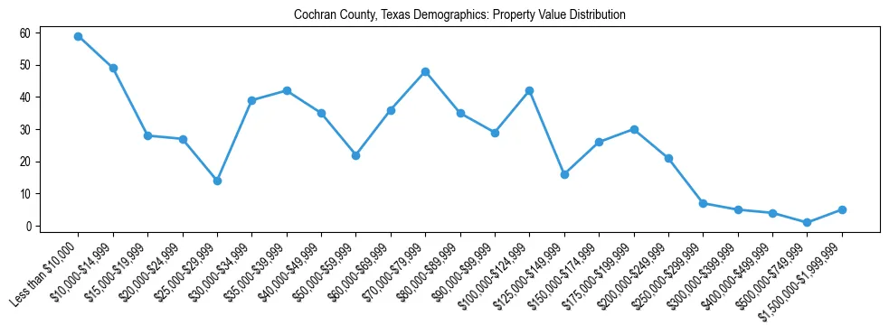 Line chart showing the distribution of property values for owner-occupied housing units in Cochran County, Texas.