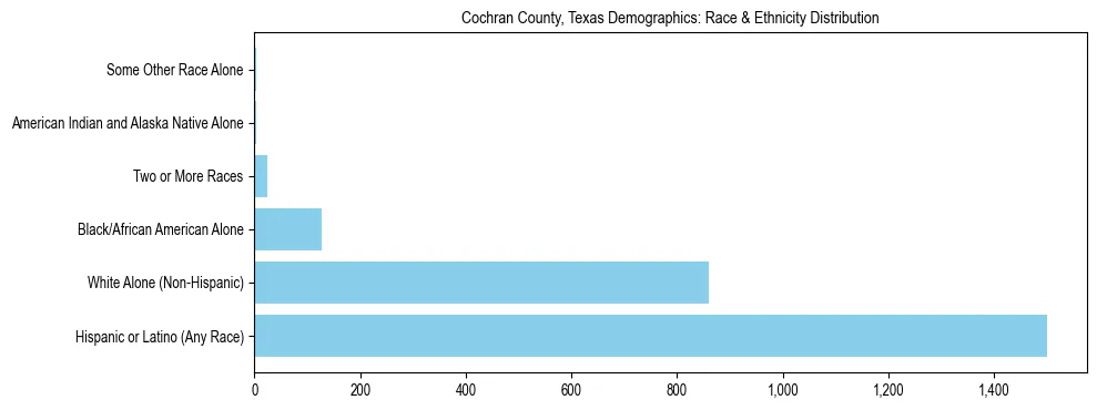 Race and Ethnicity Distribution Chart for Cochran County, Texas