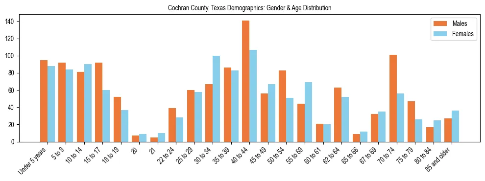 Bar chart showing the population distribution of Cochran County, Texas by age group and gender, based on 2023 ACS data.