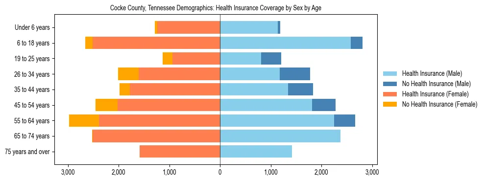 Pyramid chart showing health insurance coverage by age and sex in Cocke County, Tennessee.