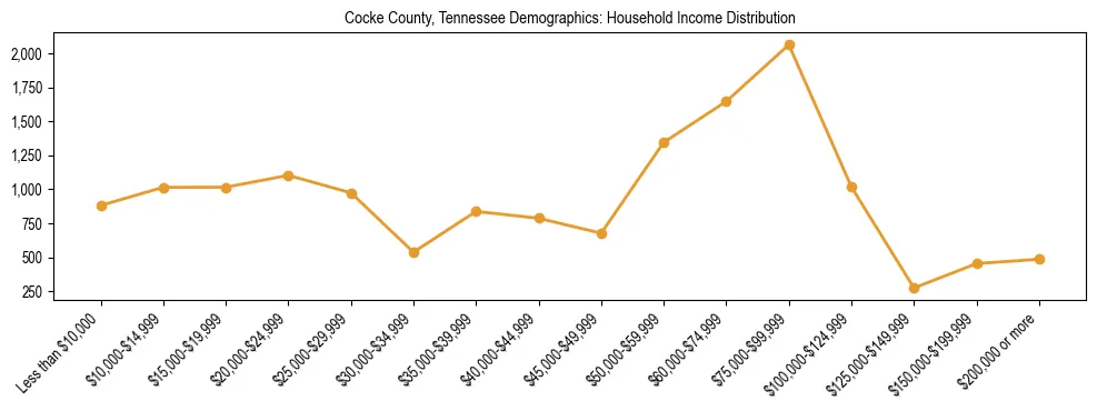 Horizontal bar chart showing household income distribution in Cocke County, Tennessee.