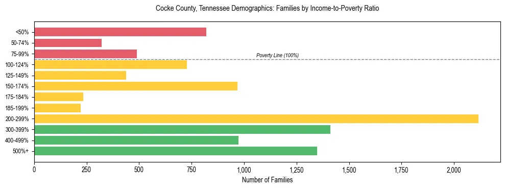 Horizontal bar chart showing family distribution by income-to-poverty ratio in Cocke County, Tennessee, based on 2023 ACS data.