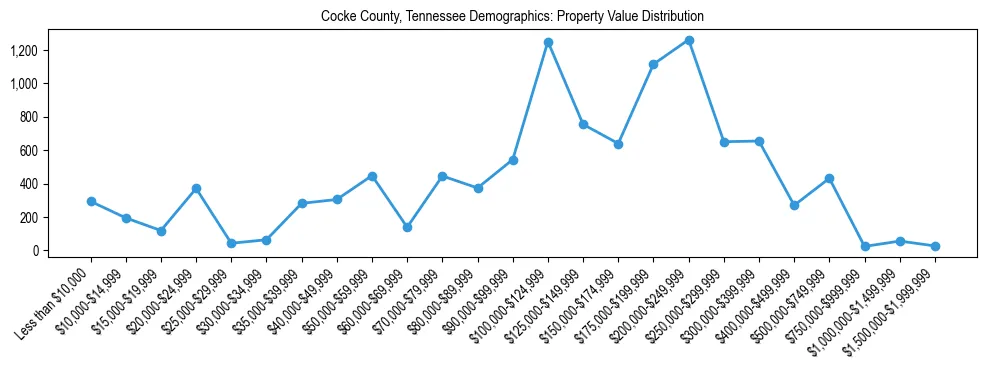 Line chart showing the distribution of property values for owner-occupied housing units in Cocke County, Tennessee.