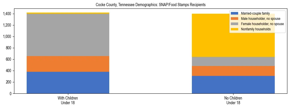 Stacked bar chart showing SNAP/Food Stamps recipient household composition by presence of children under 18 in Cocke County, Tennessee, based on 2023 ACS data.