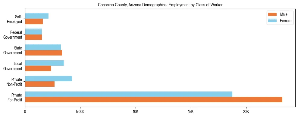 Horizontal bar chart showing employment distribution by class of worker and gender in Coconino County, Arizona, based on 2023 ACS data.