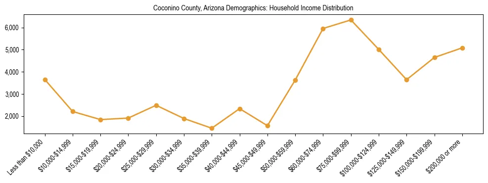 Horizontal bar chart showing household income distribution in Coconino County, Arizona.