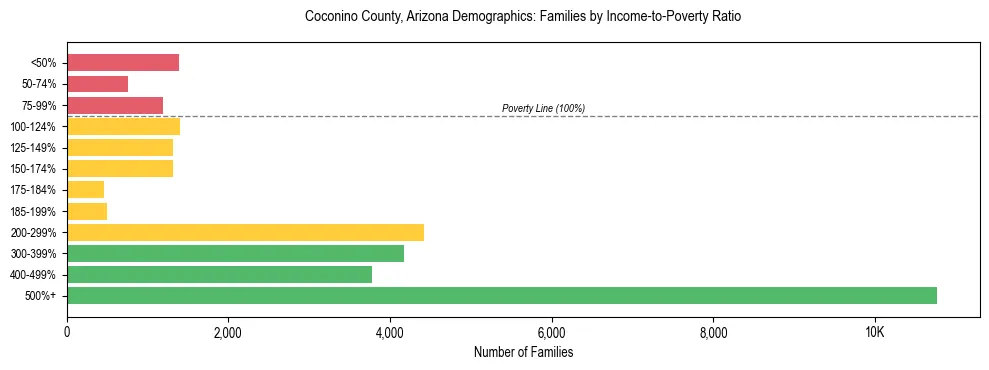 Horizontal bar chart showing family distribution by income-to-poverty ratio in Coconino County, Arizona, based on 2023 ACS data.