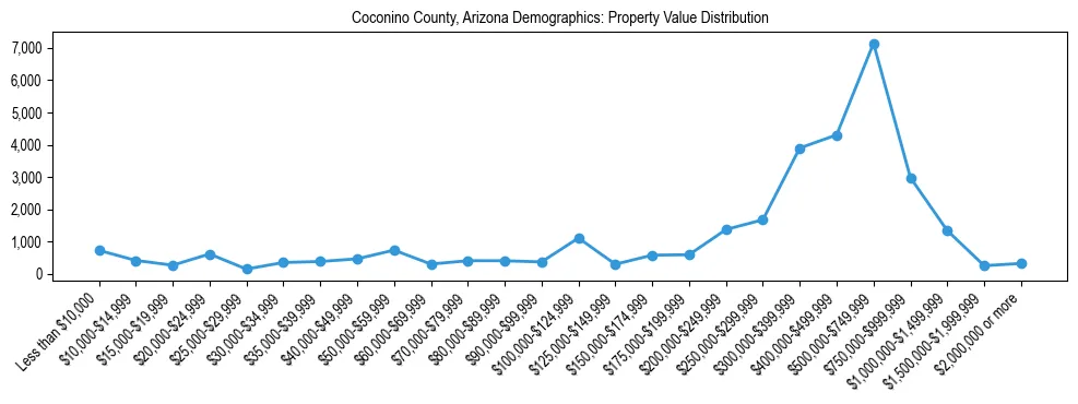 Line chart showing the distribution of property values for owner-occupied housing units in Coconino County, Arizona.