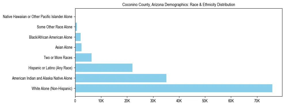 Race and Ethnicity Distribution Chart for Coconino County, Arizona