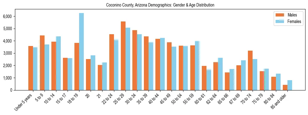 Bar chart showing the population distribution of Coconino County, Arizona by age group and gender, based on 2023 ACS data.