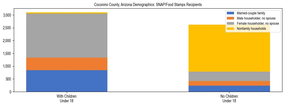 Stacked bar chart showing SNAP/Food Stamps recipient household composition by presence of children under 18 in Coconino County, Arizona, based on 2023 ACS data.