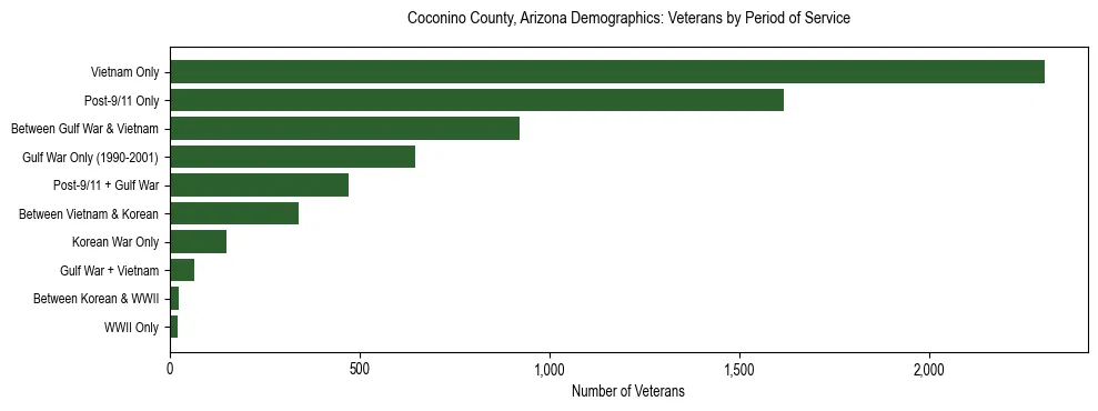Horizontal bar chart showing veteran distribution by period of military service in Coconino County, Arizona, based on 2023 ACS data.
