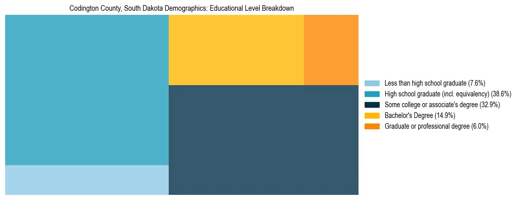 Treemap chart illustrating the educational attainment breakdown for population 25 years and over in Codington County, South Dakota.