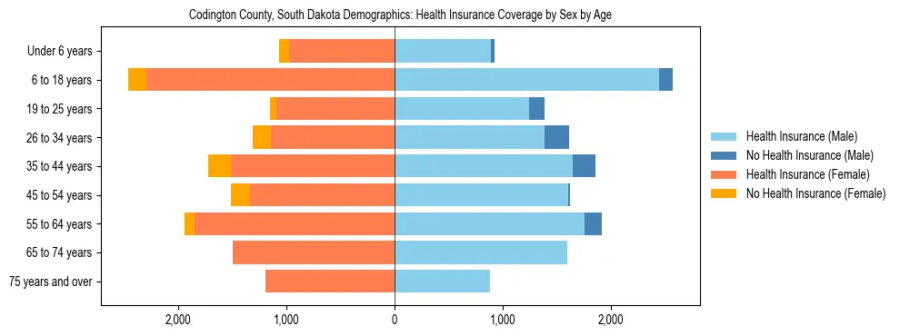 Pyramid chart showing health insurance coverage by age and sex in Codington County, South Dakota.