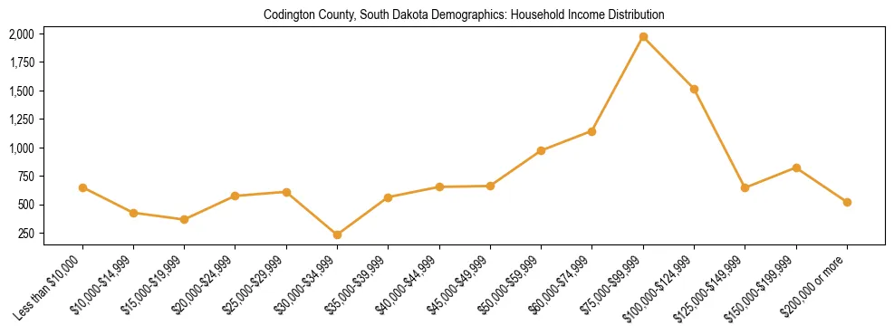 Horizontal bar chart showing household income distribution in Codington County, South Dakota.