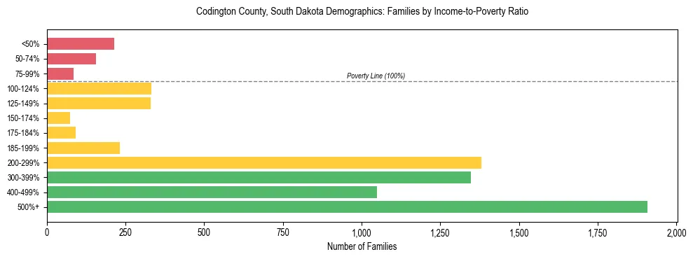 Horizontal bar chart showing family distribution by income-to-poverty ratio in Codington County, South Dakota, based on 2023 ACS data.