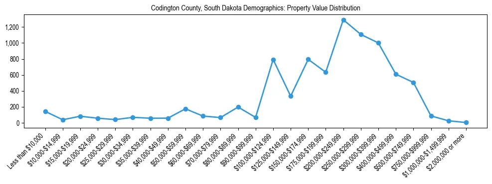 Line chart showing the distribution of property values for owner-occupied housing units in Codington County, South Dakota.