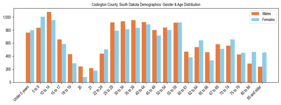 Bar chart showing the population distribution of Codington County, South Dakota by age group and gender, based on 2023 ACS data.