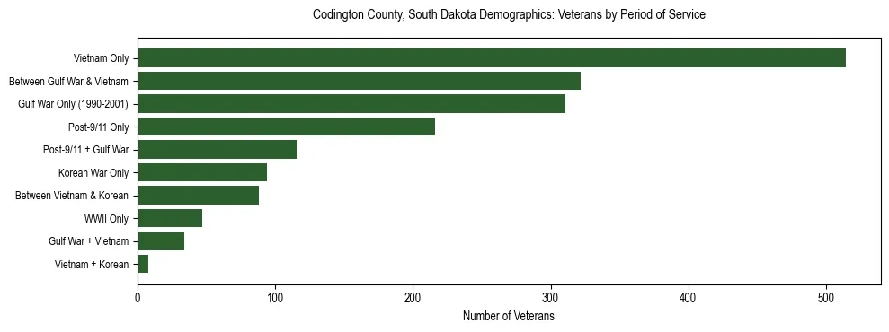 Horizontal bar chart showing veteran distribution by period of military service in Codington County, South Dakota, based on 2023 ACS data.