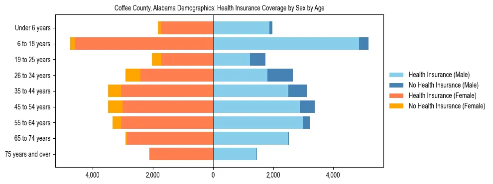 Pyramid chart showing health insurance coverage by age and sex in Coffee County, Alabama.