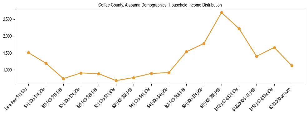Horizontal bar chart showing household income distribution in Coffee County, Alabama.