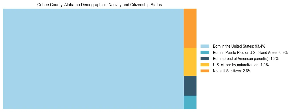 Treemap showing the population distribution by nativity and citizenship status in Coffee County, Alabama based on U.S. Census data.