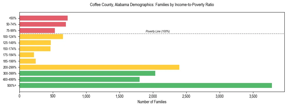 Horizontal bar chart showing family distribution by income-to-poverty ratio in Coffee County, Alabama, based on 2023 ACS data.