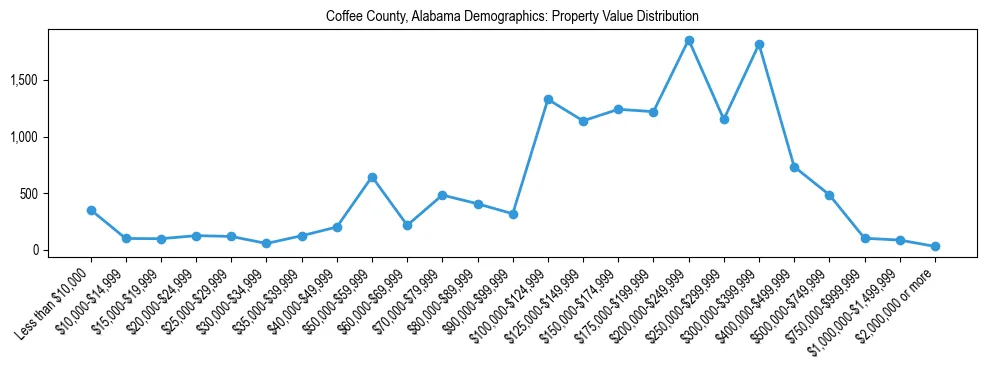 Line chart showing the distribution of property values for owner-occupied housing units in Coffee County, Alabama.