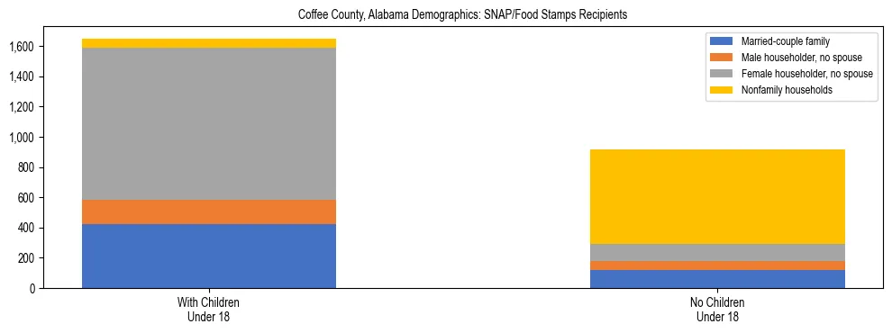 Stacked bar chart showing SNAP/Food Stamps recipient household composition by presence of children under 18 in Coffee County, Alabama, based on 2023 ACS data.