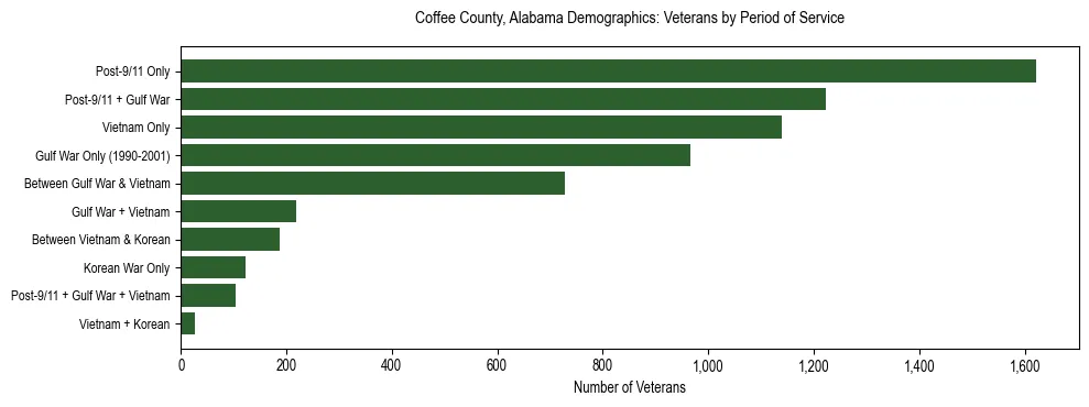 Horizontal bar chart showing veteran distribution by period of military service in Coffee County, Alabama, based on 2023 ACS data.