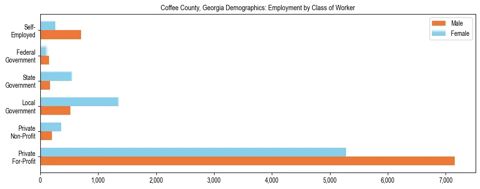 Horizontal bar chart showing employment distribution by class of worker and gender in Coffee County, Georgia, based on 2023 ACS data.