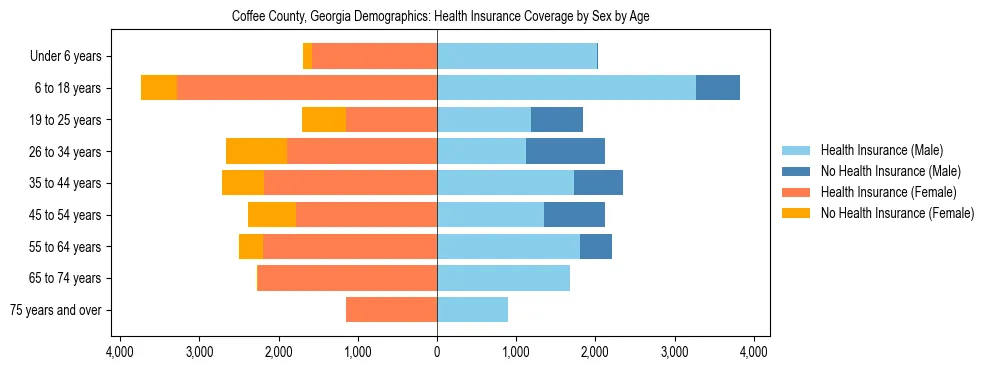 Pyramid chart showing health insurance coverage by age and sex in Coffee County, Georgia.