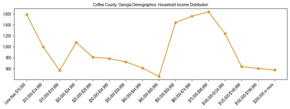 Horizontal bar chart showing household income distribution in Coffee County, Georgia.