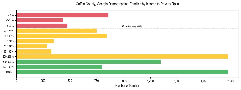 Horizontal bar chart showing family distribution by income-to-poverty ratio in Coffee County, Georgia, based on 2023 ACS data.