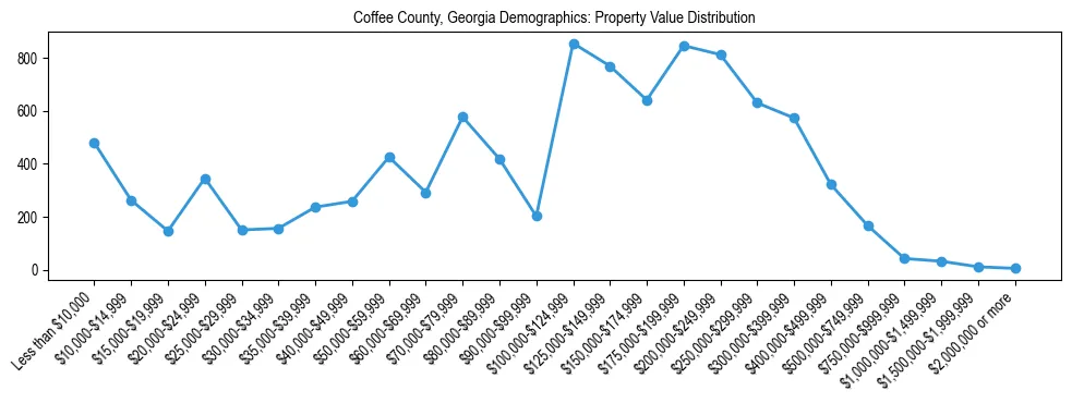 Line chart showing the distribution of property values for owner-occupied housing units in Coffee County, Georgia.