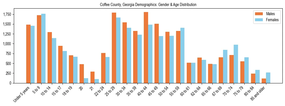 Bar chart showing the population distribution of Coffee County, Georgia by age group and gender, based on 2023 ACS data.