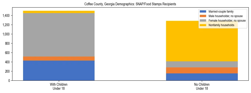 Stacked bar chart showing SNAP/Food Stamps recipient household composition by presence of children under 18 in Coffee County, Georgia, based on 2023 ACS data.