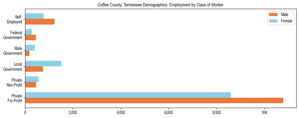 Horizontal bar chart showing employment distribution by class of worker and gender in Coffee County, Tennessee, based on 2023 ACS data.
