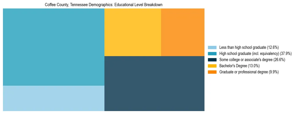 Treemap chart illustrating the educational attainment breakdown for population 25 years and over in Coffee County, Tennessee.