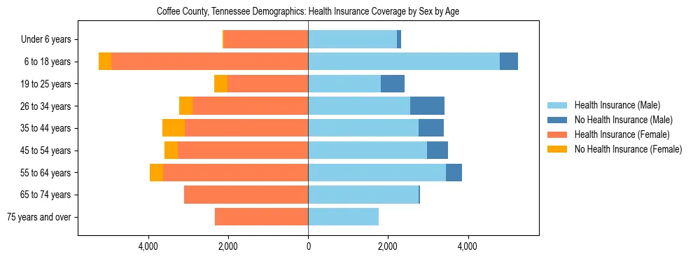 Pyramid chart showing health insurance coverage by age and sex in Coffee County, Tennessee.