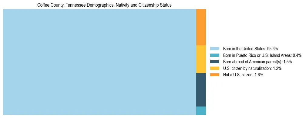 Treemap showing the population distribution by nativity and citizenship status in Coffee County, Tennessee based on U.S. Census data.