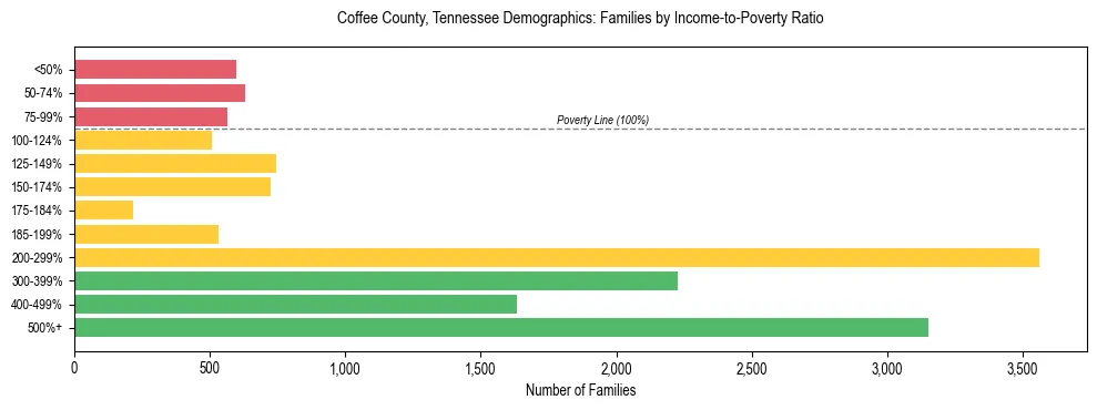 Horizontal bar chart showing family distribution by income-to-poverty ratio in Coffee County, Tennessee, based on 2023 ACS data.